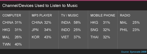 Devices used to listen to music
