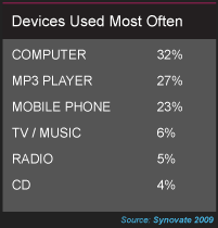 Devices used most often